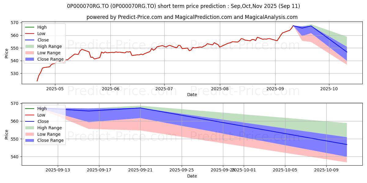 Maximum and minimum GWL Portefeuille modéré (GSP) short-term price forecast for Oct,Nov,Dec 2025
