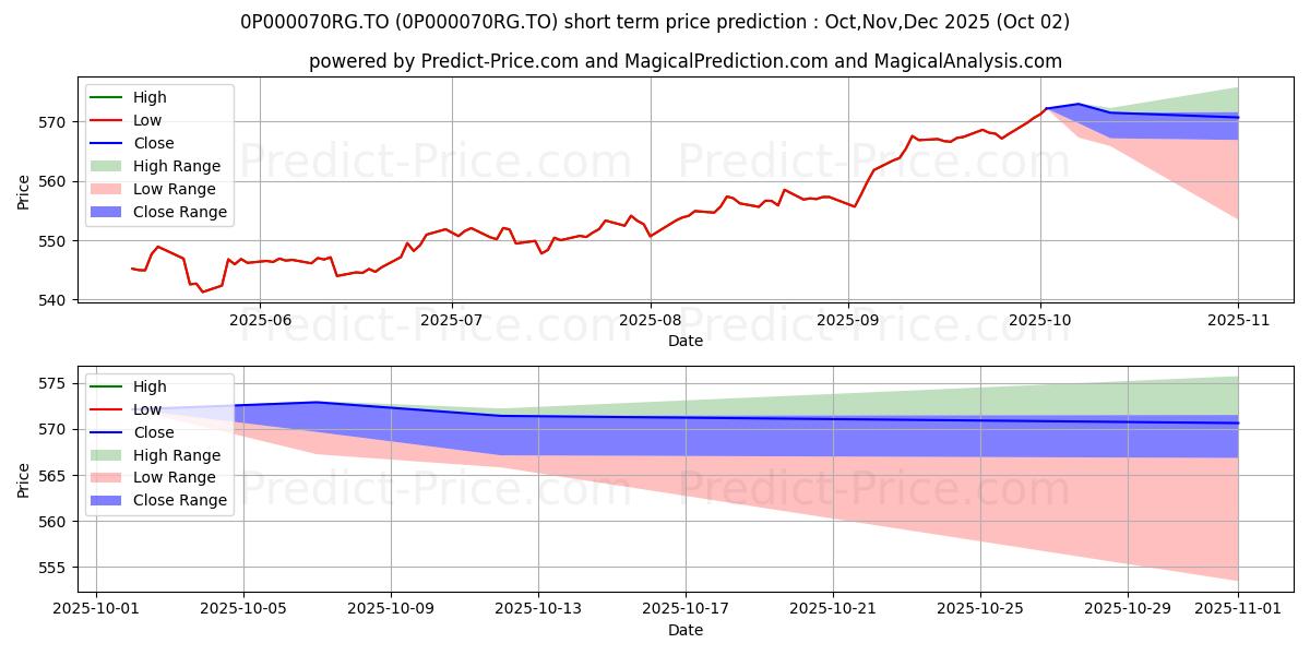 Maximum and minimum GWL Portefeuille modéré (GSP) short-term price forecast for Oct,Nov,Dec 2025