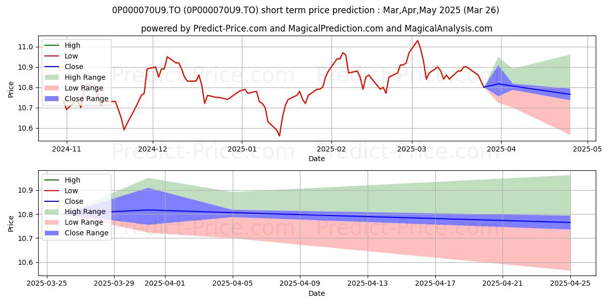 Maximum and minimum BNI d'obligations short-term price forecast for Apr,May,Jun 2025