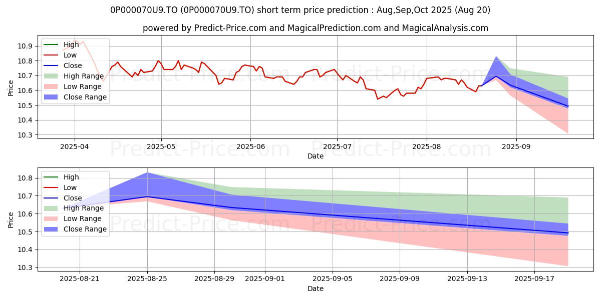 Maximum and minimum BNI d'obligations short-term price forecast for Sep,Oct,Nov 2025