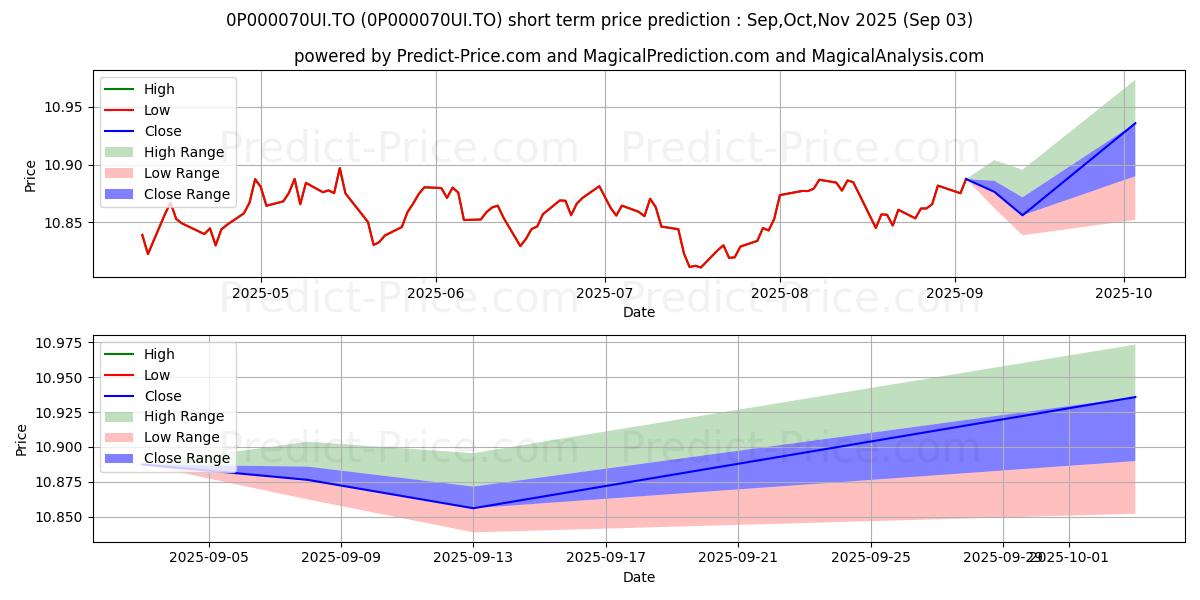 Maximum and minimum BMO hypothécaire et revenu à  short-term price forecast for Sep,Oct,Nov 2025