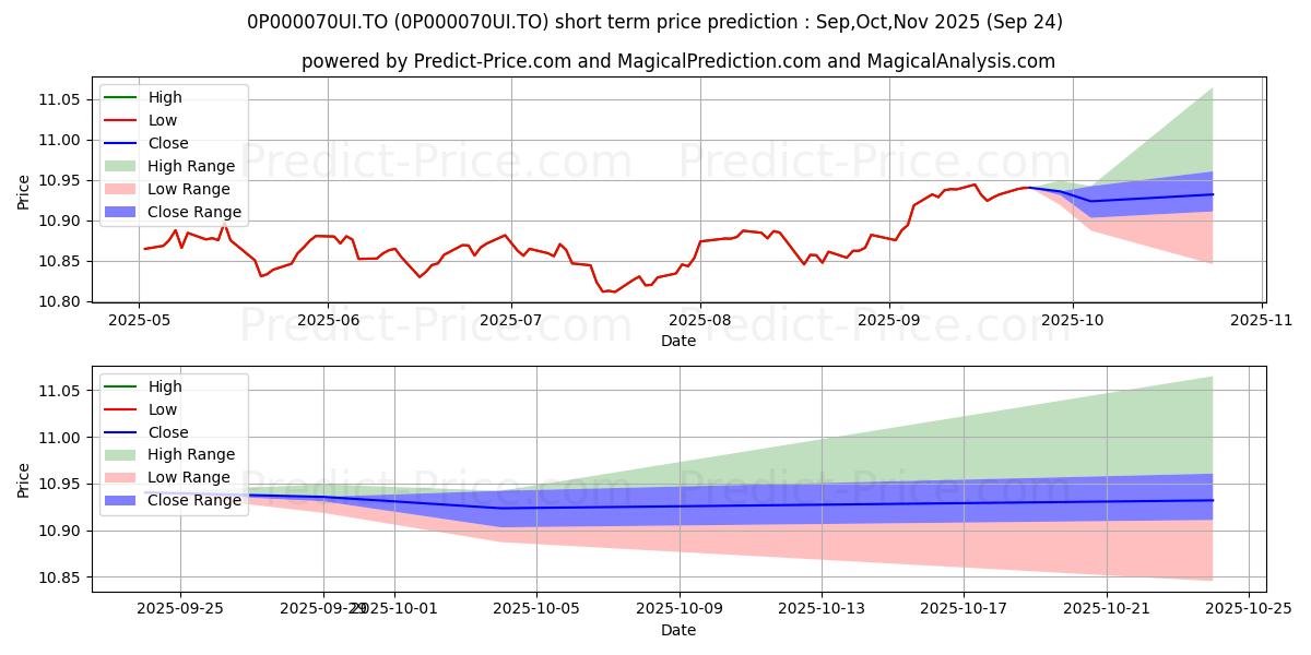 Maximum and minimum BMO hypothécaire et revenu à  short-term price forecast for Oct,Nov,Dec 2025