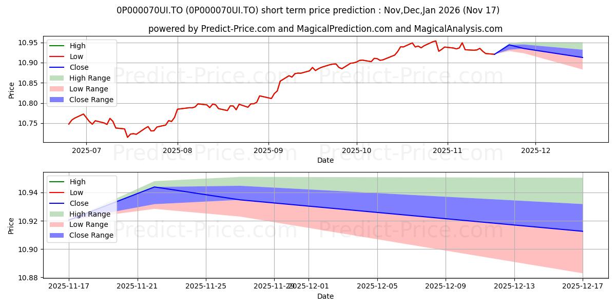 Maximum and minimum BMO hypothécaire et revenu à  short-term price forecast for Dec,Jan,Feb 2026