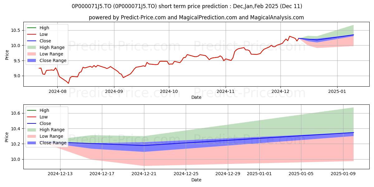 Maximum and minimum Marquis port d'actions mond ins short-term price forecast for Dec,Jan,Mar 2025