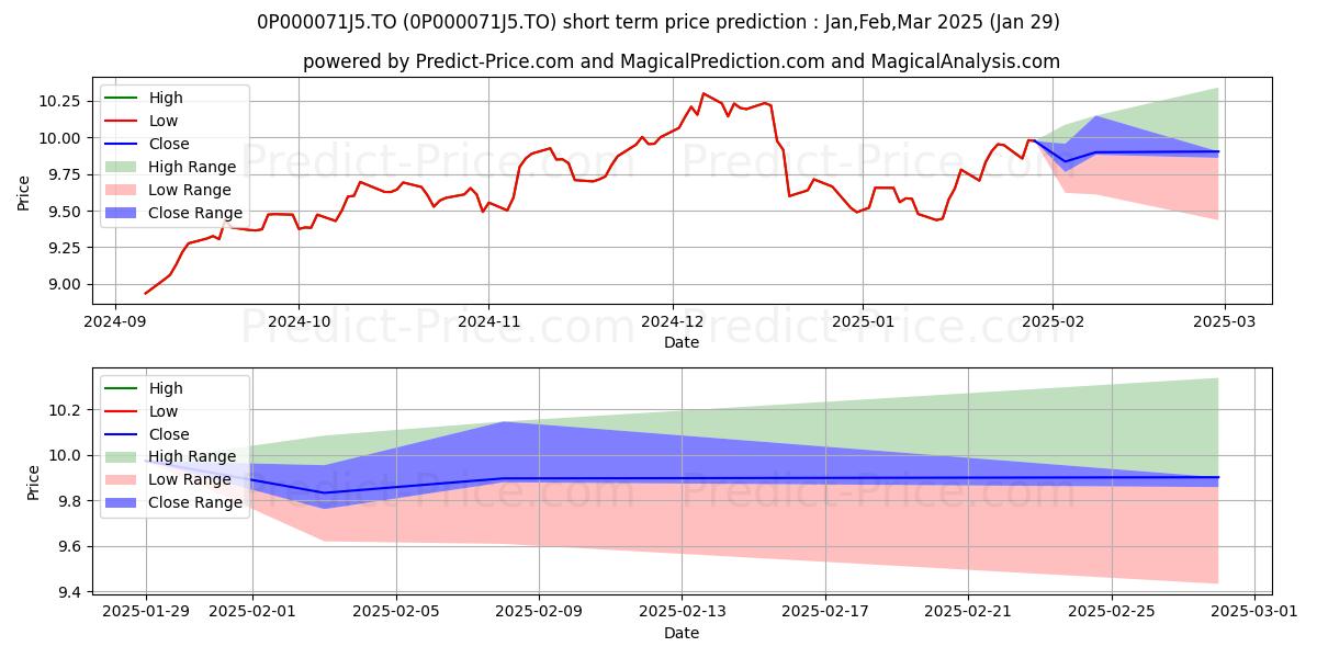 Maximum and minimum Marquis port d'actions mond ins short-term price forecast for Feb,Mar,Apr 2025