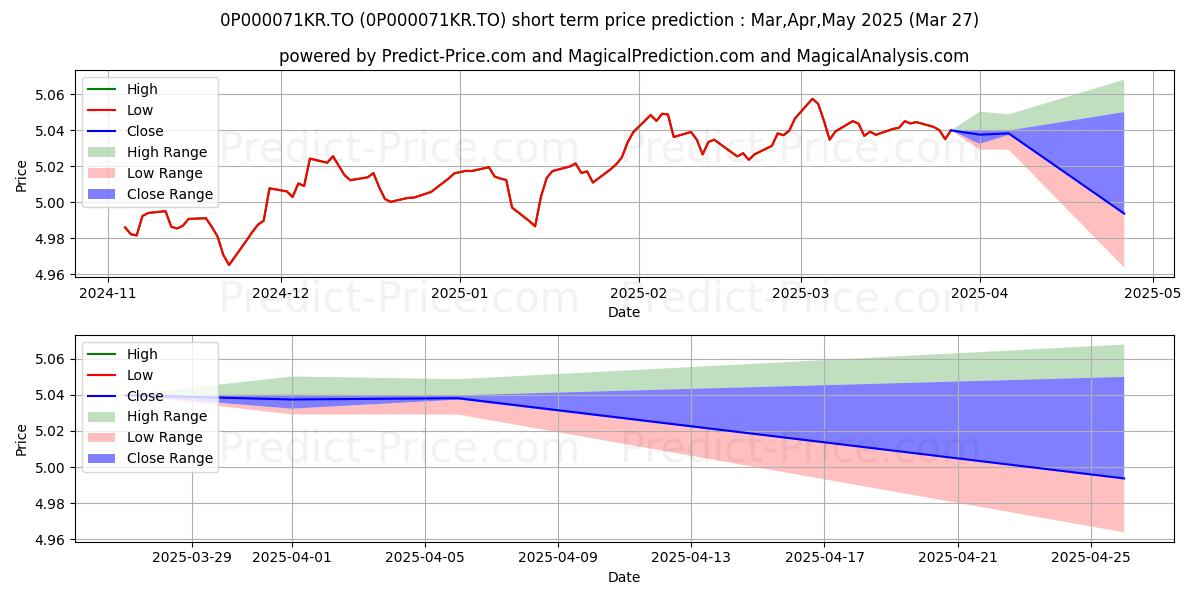 Maximum and minimum CI Signature obligations à cou short-term price forecast for Apr,May,Jun 2025