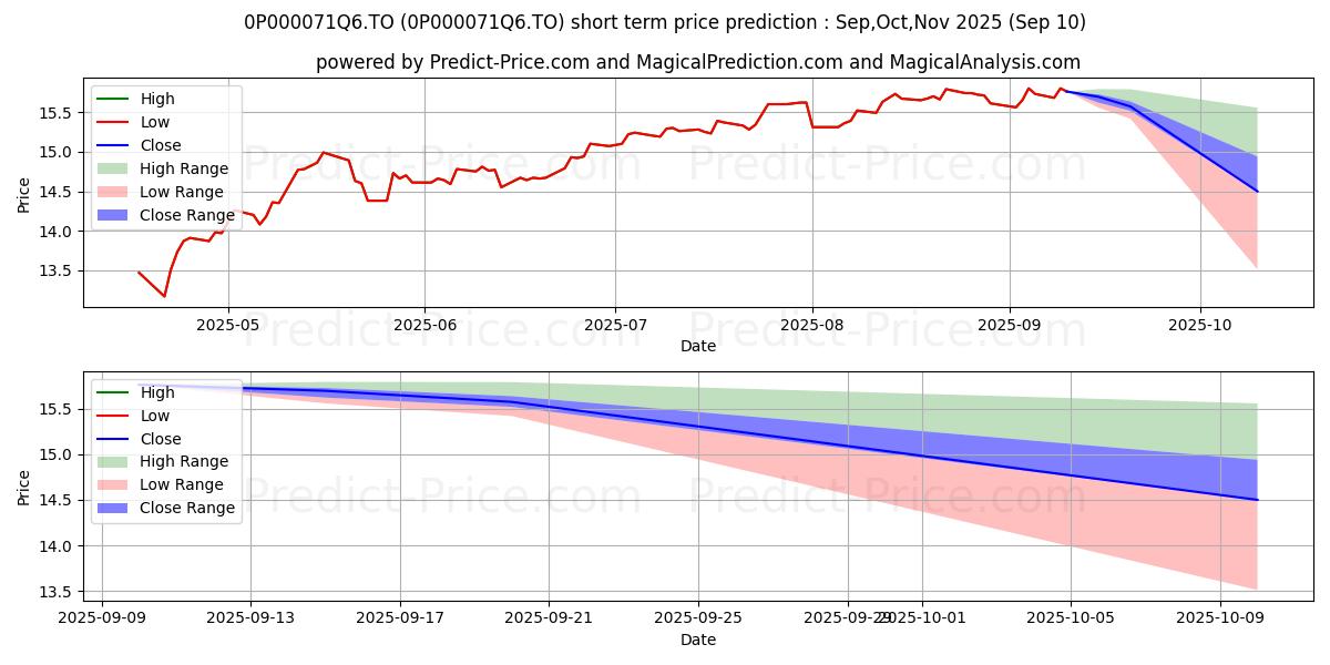 Maximum and minimum DSF FPG Actions américaines MF short-term price forecast for Sep,Oct,Nov 2025