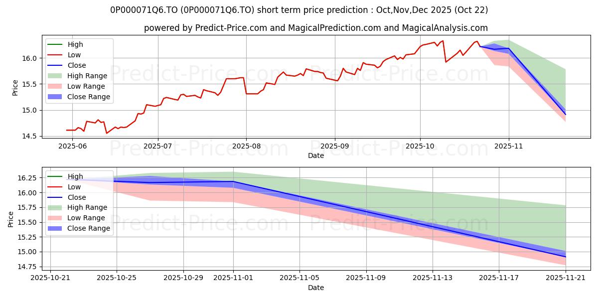 Maximum and minimum DSF FPG Actions américaines MF short-term price forecast for Nov,Dec,Jan 2026 Maximum and minimum DSF FPG Actions américaines MF short-term price forecast for Nov,Dec,Jan 2026