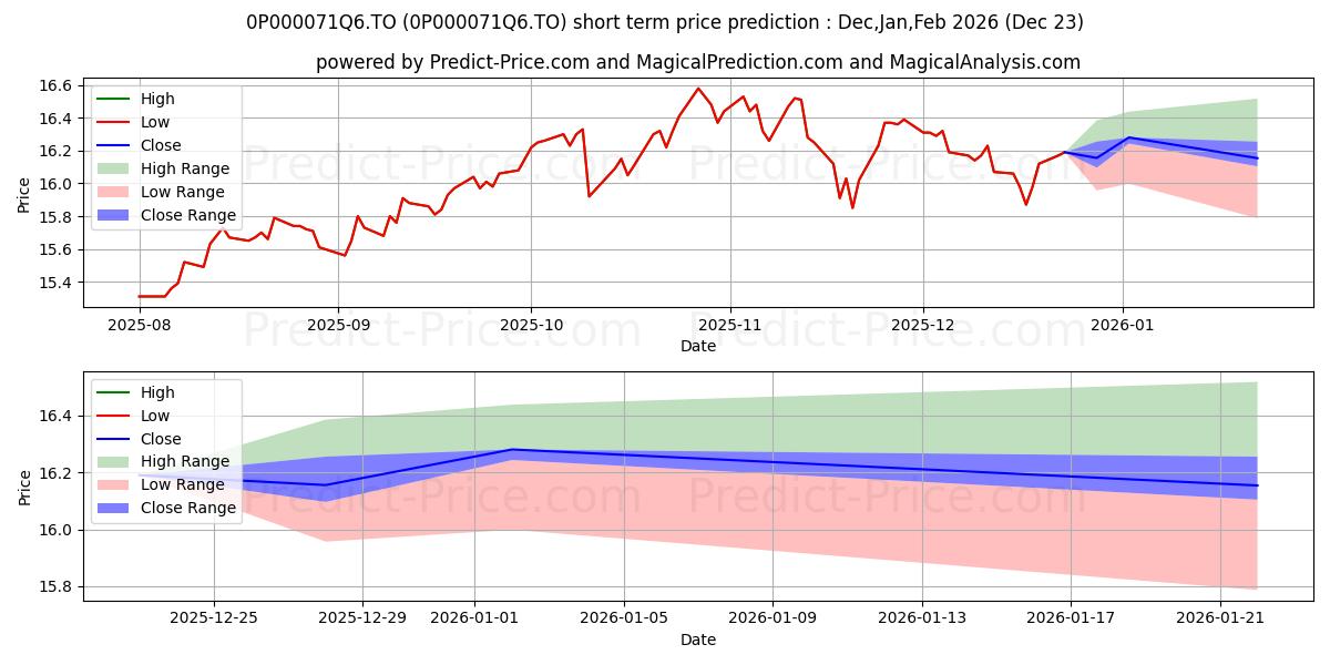 Maximum and minimum DSF FPG Actions américaines MF short-term price forecast for Jan,Feb,Mar 2026