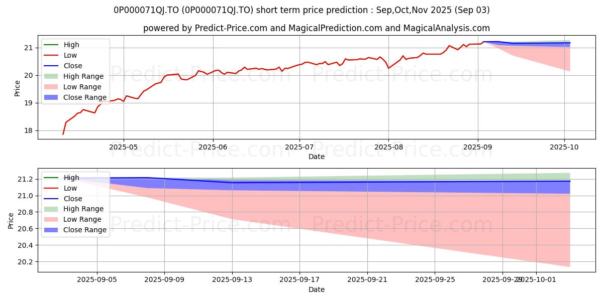 Maximum and minimum DSF FPG Actions canadiennes Fra short-term price forecast for Sep,Oct,Nov 2025