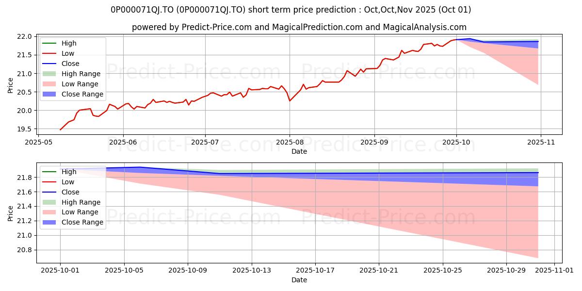 Maximum and minimum DSF FPG Actions canadiennes Fra short-term price forecast for Oct,Nov,Dec 2025