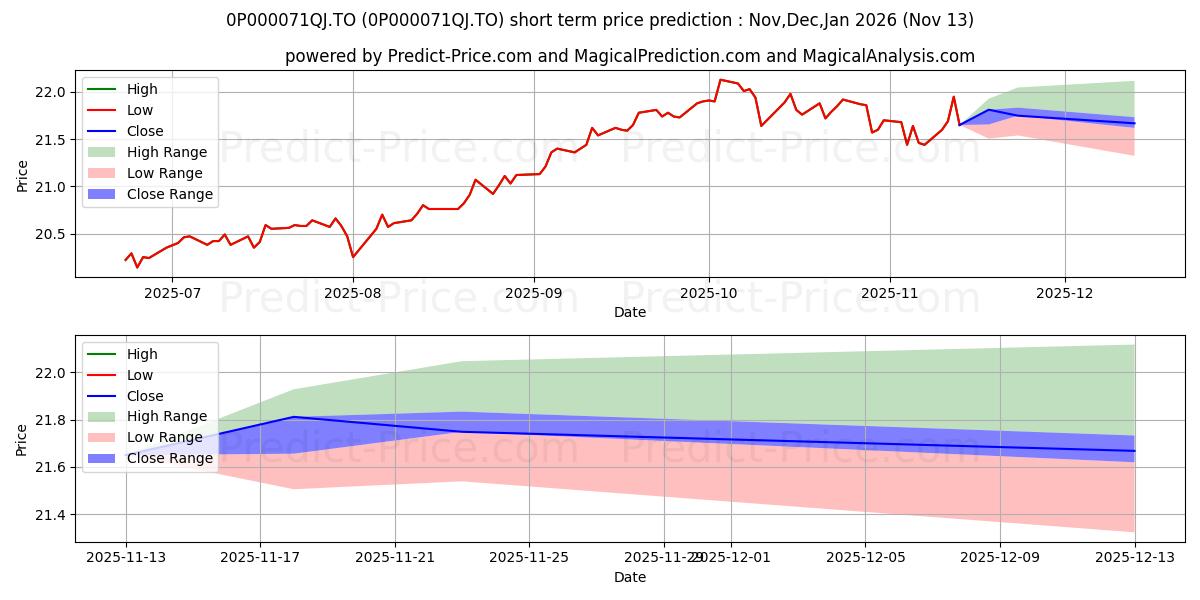 Maximum and minimum DSF FPG Actions canadiennes Fra short-term price forecast for Dec,Jan,Feb 2026