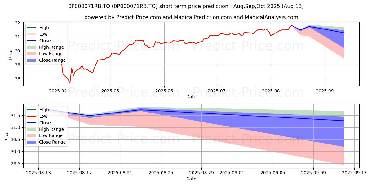 Maximum and minimum London Life Profil accéléré  short-term price forecast for Sep,Oct,Nov 2025