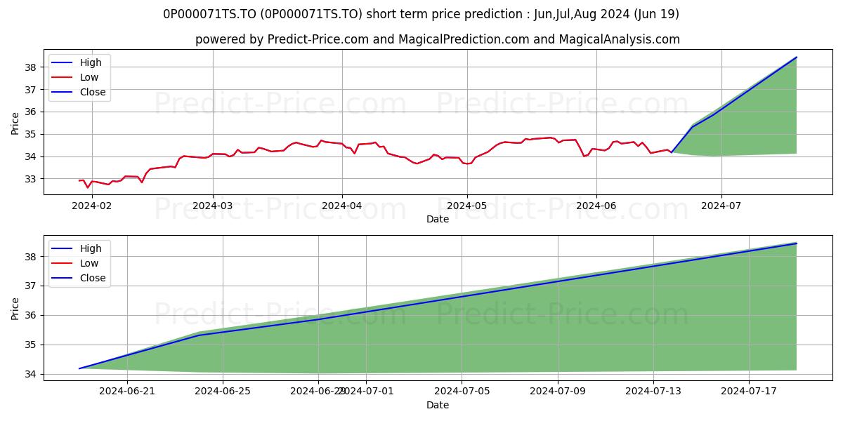 Maximum and minimum Manuvie FPG 2 croiss Gestion fi short-term price forecast for Jul,Aug,Sep 2024