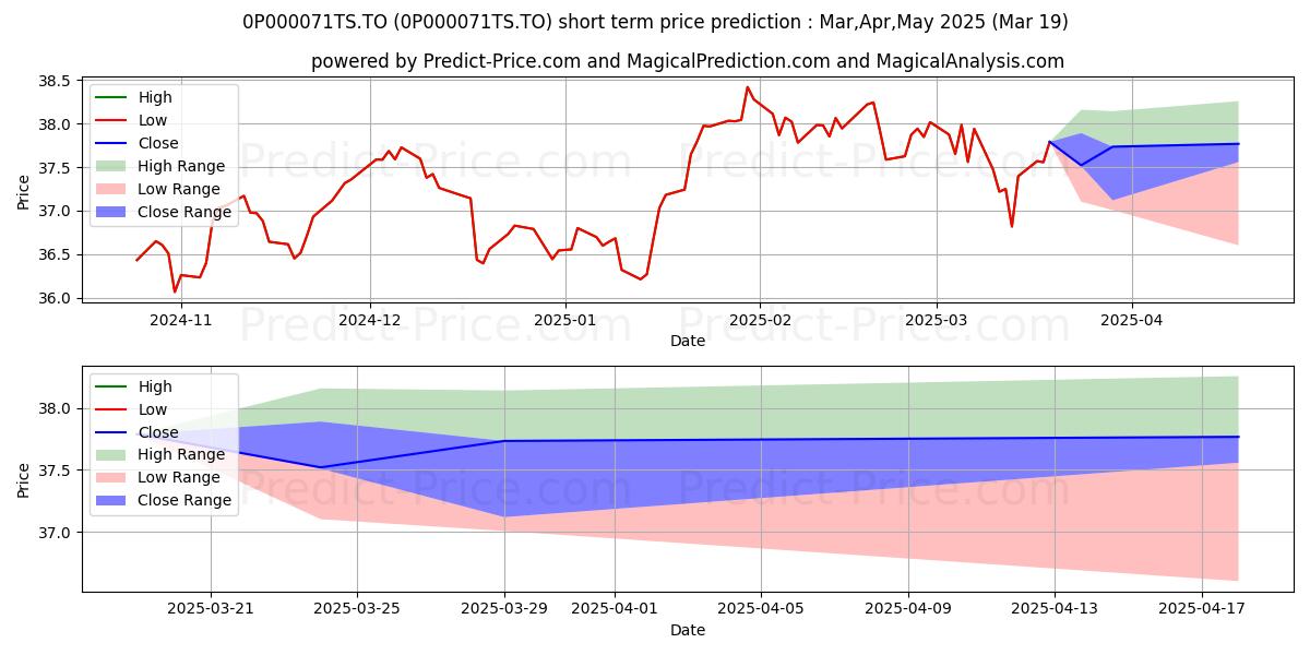 Maximum and minimum Manuvie FPG 2 croiss Gestion fi short-term price forecast for Apr,May,Jun 2025