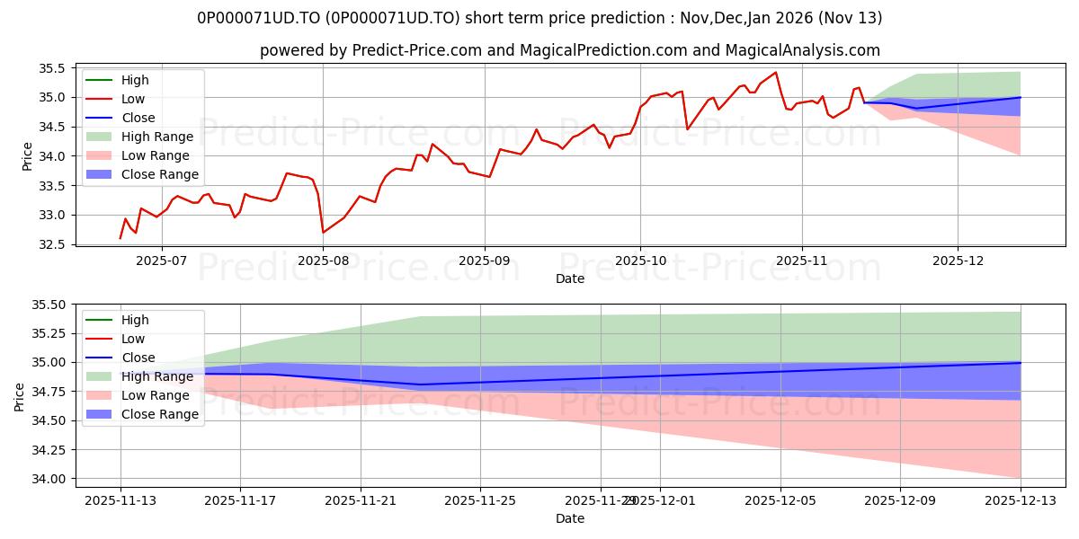 Maximum and minimum London Life Act. étrangères ( short-term price forecast for Dec,Jan,Feb 2026