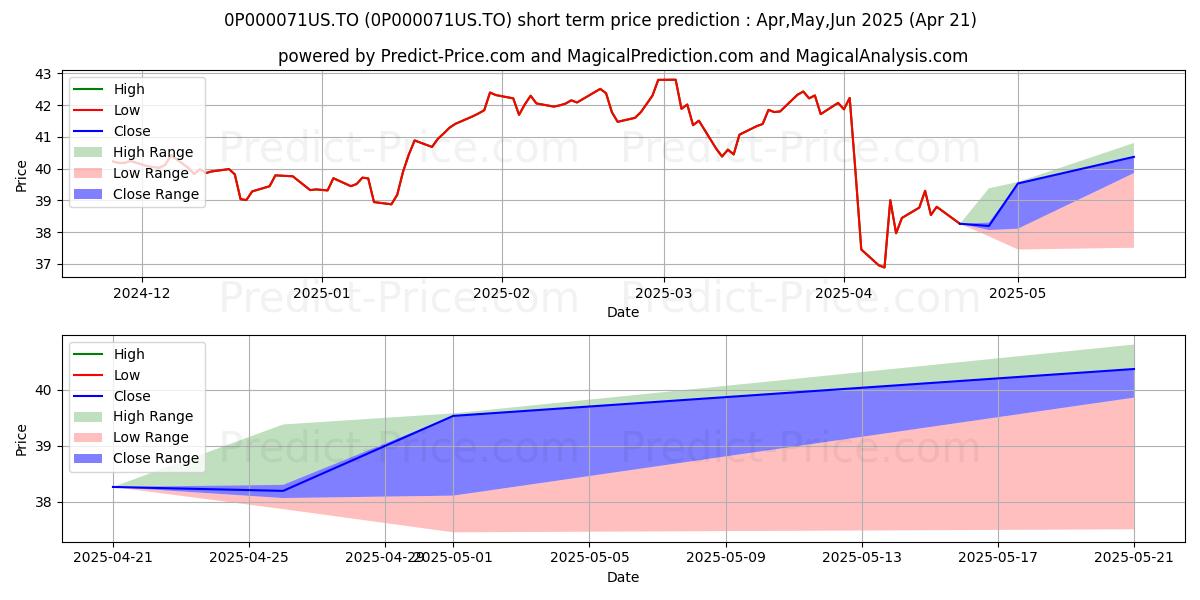 Maximum and minimum Fidelity Cat spéc serv financi short-term price forecast for May,Jun,Jul 2025