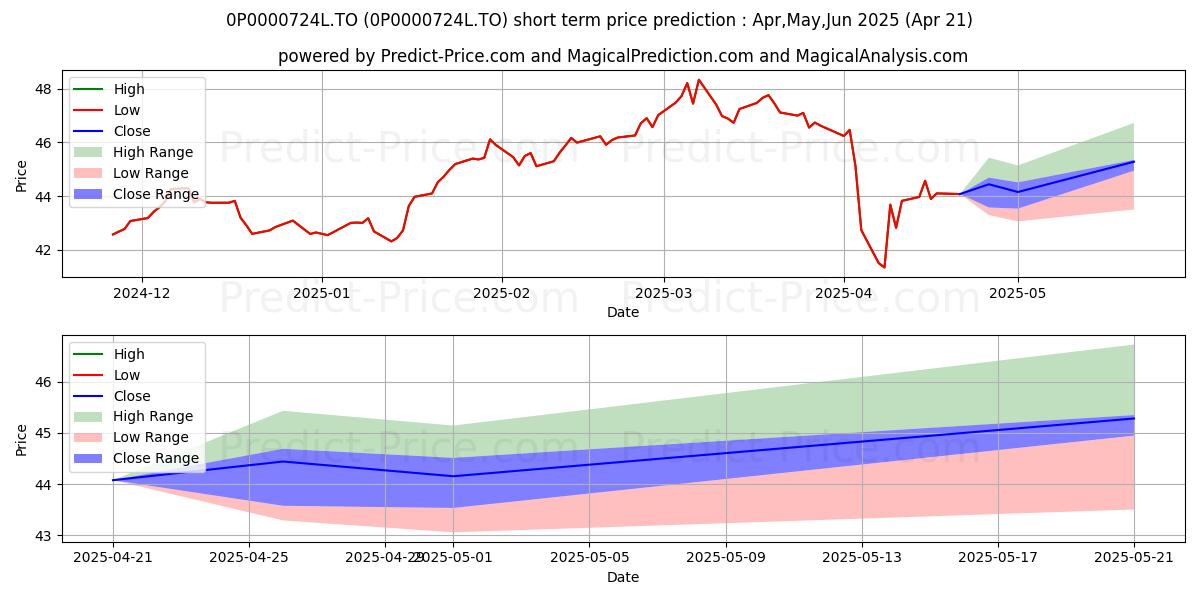 Maximum and minimum Assumption/FDI Europe A short-term price forecast for May,Jun,Jul 2025