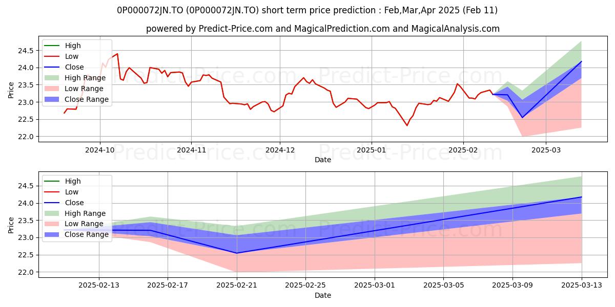 Maximum and minimum Clarica FD CI Pacifique A short-term price forecast for Mar,Apr,May 2025