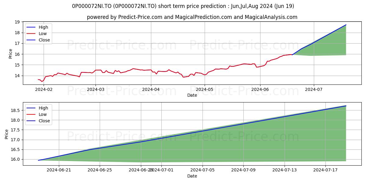 Maximum and minimum SunWise CI Titres crois amér ( short-term price forecast for Jul,Aug,Sep 2024