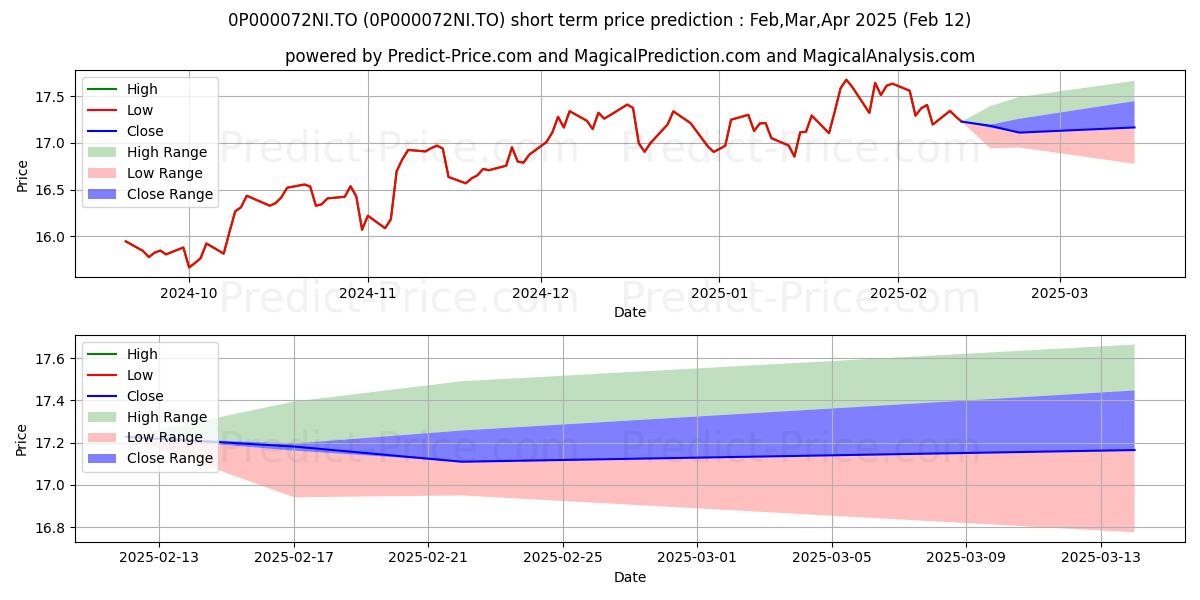 Maximum and minimum SunWise CI Titres crois amér ( short-term price forecast for Mar,Apr,May 2025
