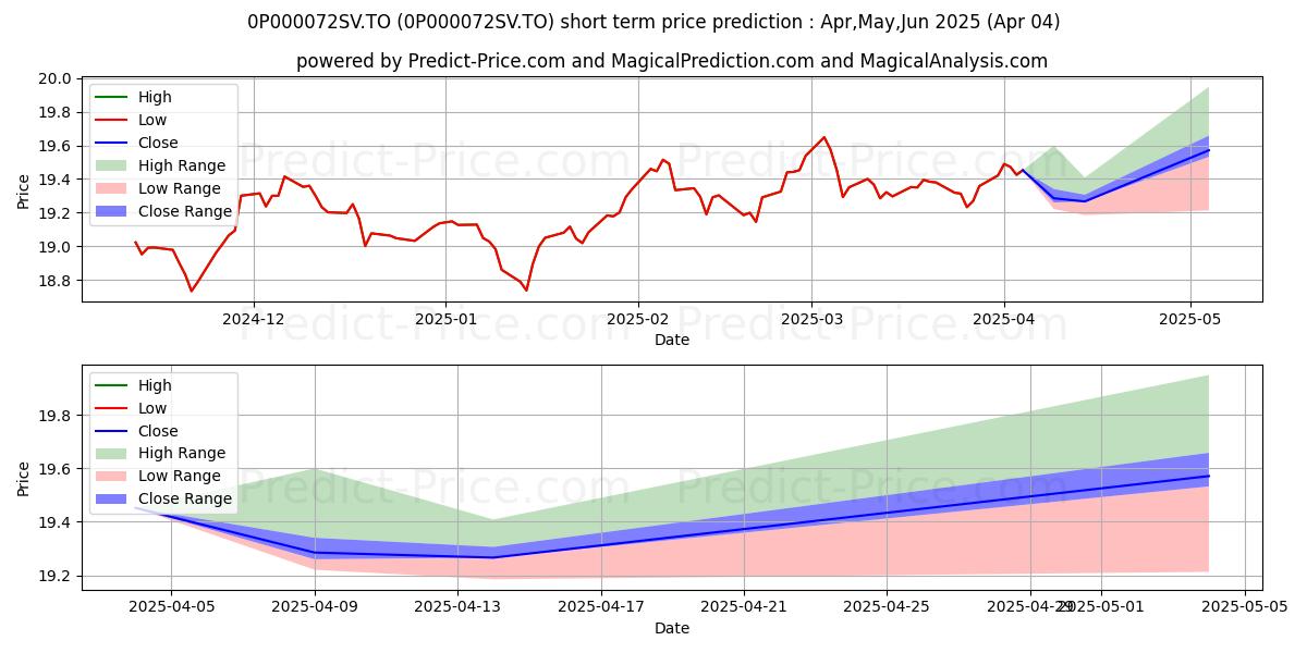 Maximum and minimum SunWise CI Oblig moyen terme 75 short-term price forecast for Apr,May,Jun 2025