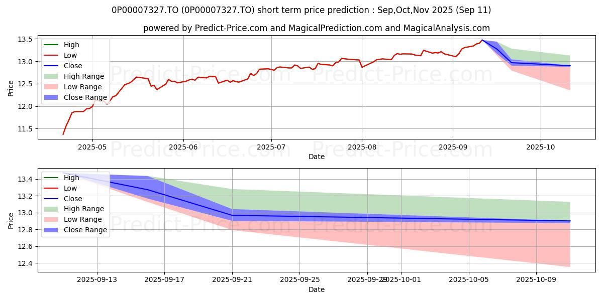 Maximum and minimum Marquis port de croissance inst short-term price forecast for Oct,Nov,Dec 2025
