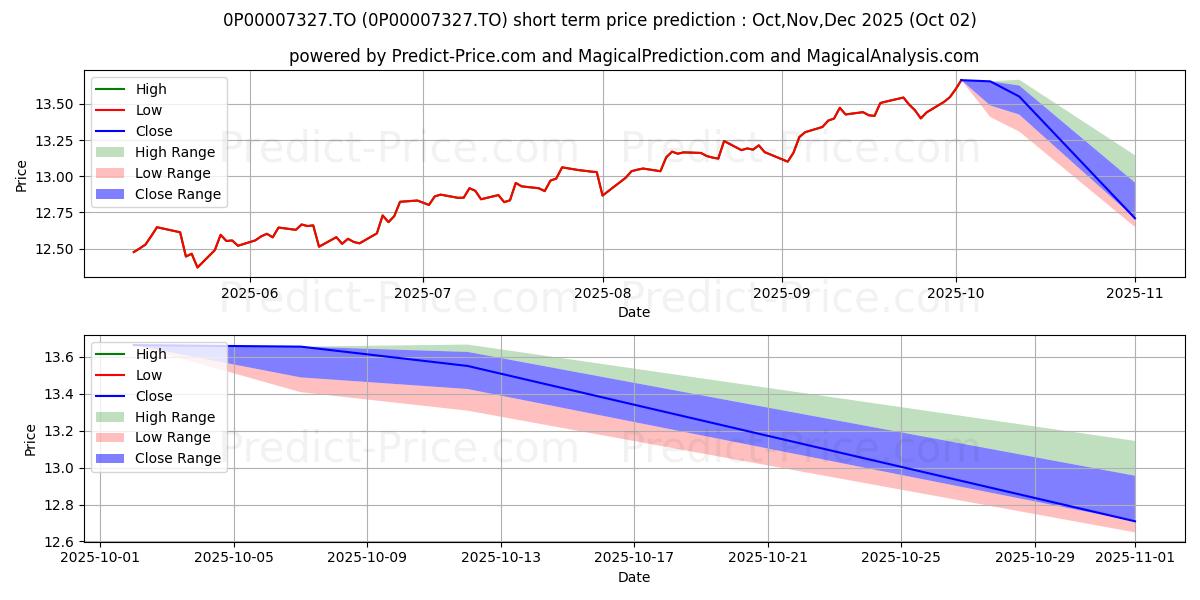 Maximum and minimum Marquis port de croissance inst short-term price forecast for Oct,Nov,Dec 2025