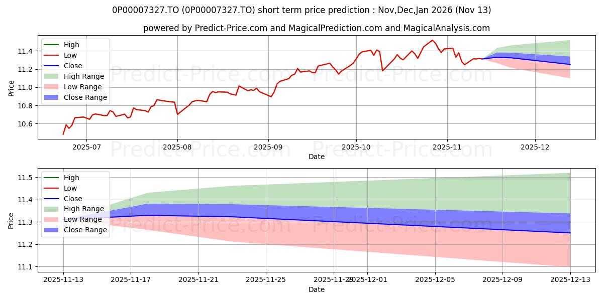 Maximum and minimum Marquis port de croissance inst short-term price forecast for Dec,Jan,Feb 2026