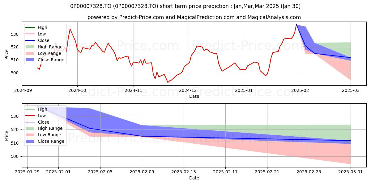 Maximum and minimum GWL Actions internationales/JPM short-term price forecast for Feb,Mar,Apr 2025