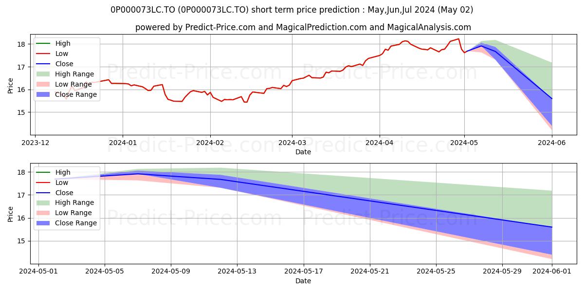 Maximum and minimum IG Mackenzie mondial de ressour short-term price forecast for May,Jun,Jul 2024