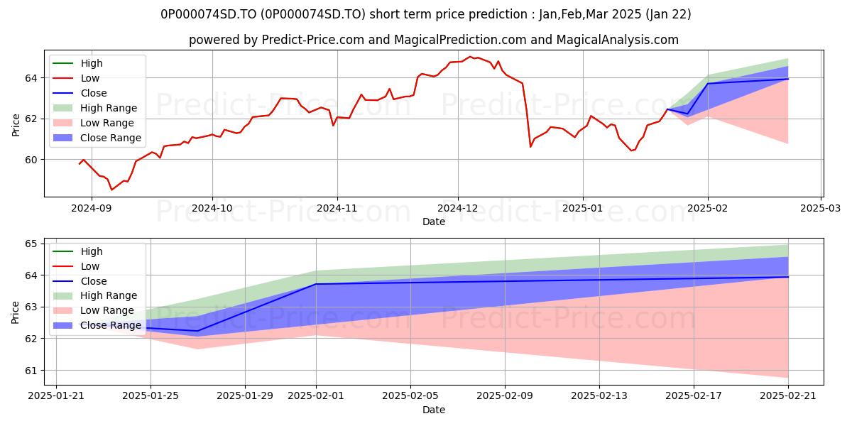 Maximum and minimum Fidelity Frontière Nord - B short-term price forecast for Feb,Mar,Apr 2025