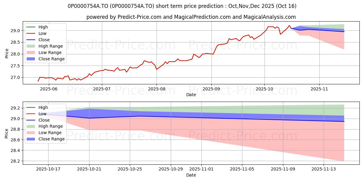 Maximum and minimum Manuvie FPG CPLM A rev mensuel  short-term price forecast for Nov,Dec,Jan 2026