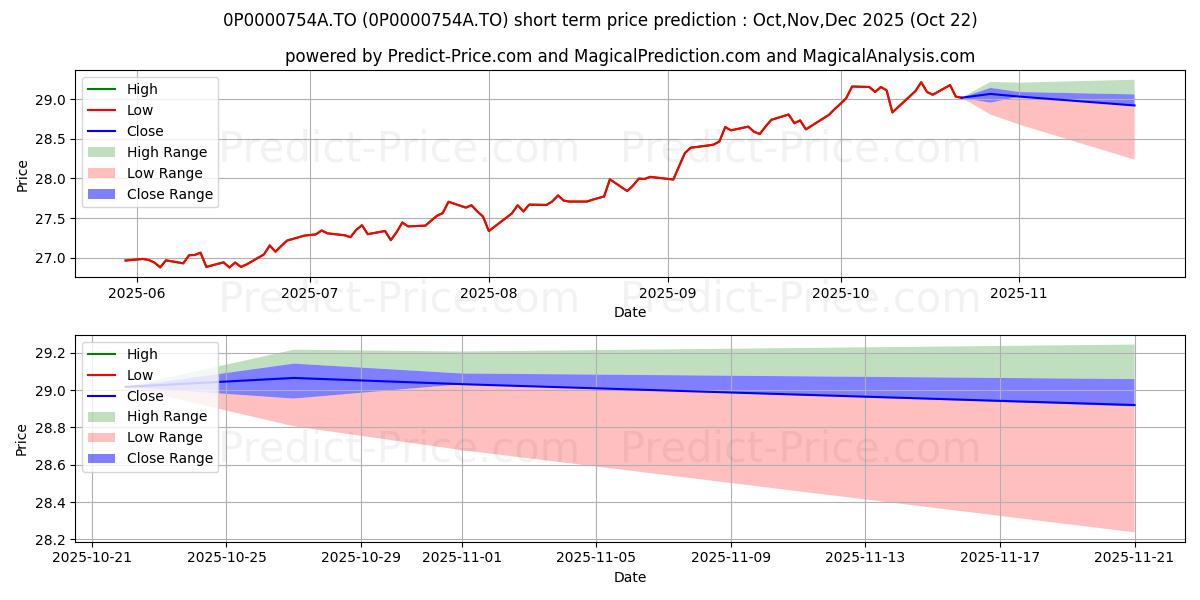 Maximum and minimum Manuvie FPG CPLM A rev mensuel  short-term price forecast for Nov,Dec,Jan 2026