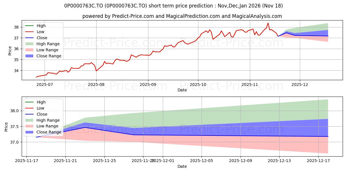 Maximum and minimum SunWise Elite CI Sign can sél  short-term price forecast for Dec,Jan,Feb 2026