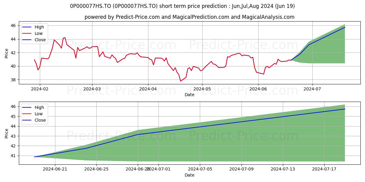 Maximum and minimum Équitable Vie Dynamique Pwr cr short-term price forecast for Jul,Aug,Sep 2024