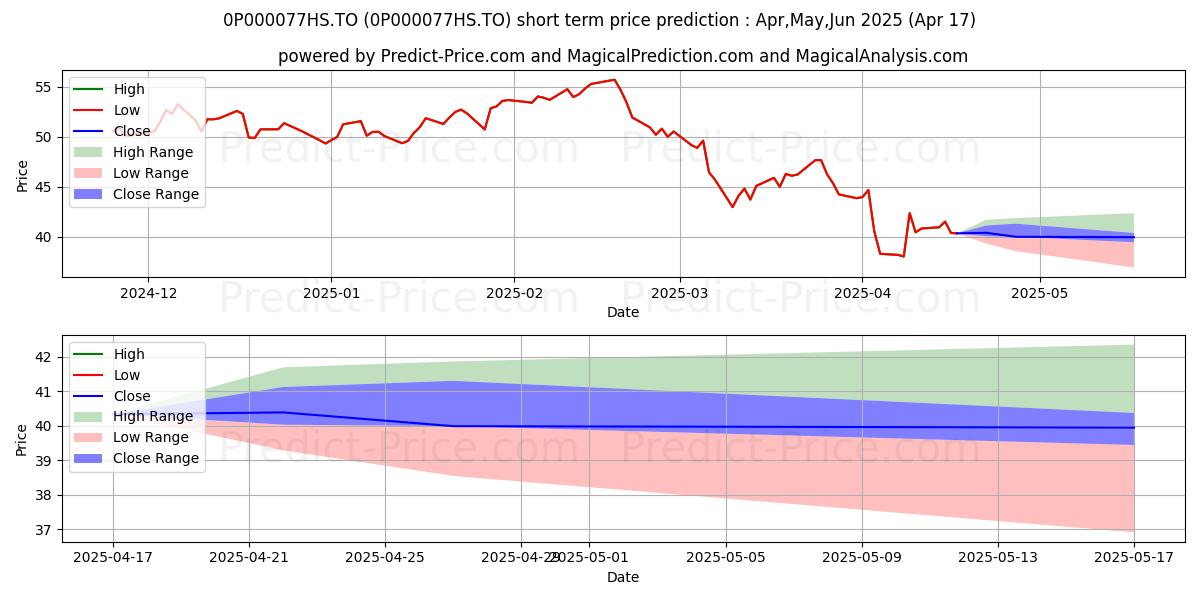 Maximum and minimum Équitable Vie Dynamique Pwr cr short-term price forecast for May,Jun,Jul 2025