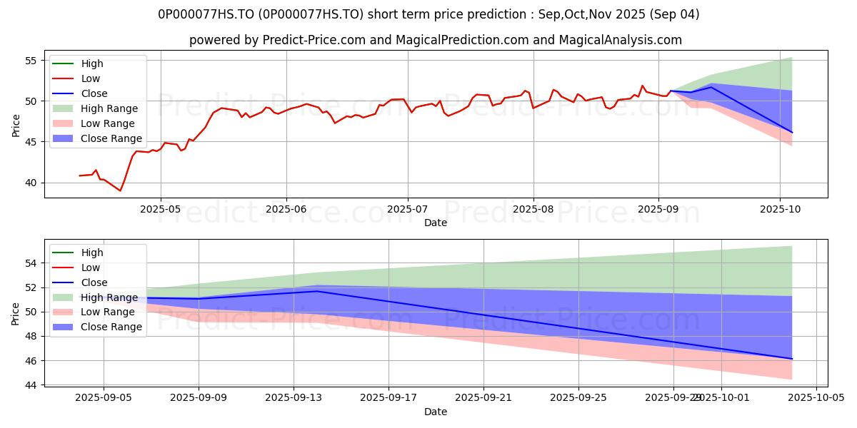 Maximum and minimum Équitable Vie Dynamique Pwr cr short-term price forecast for Sep,Oct,Nov 2025