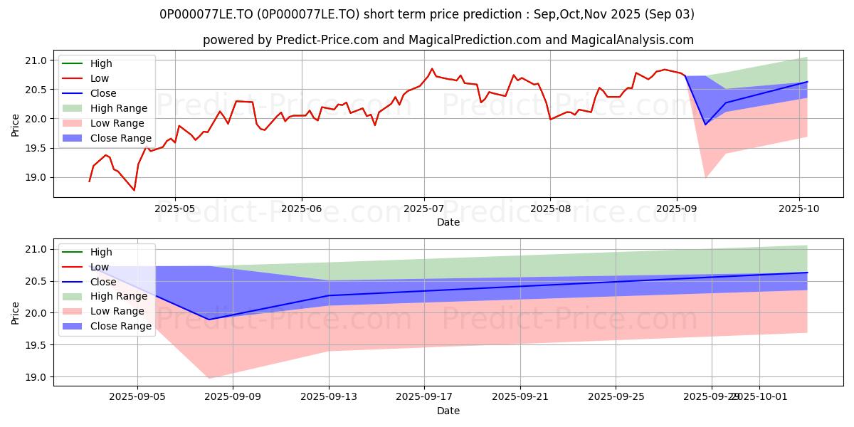 Maximum and minimum RBC O'Shaughnessy FPG val amér short-term price forecast for Sep,Oct,Nov 2025