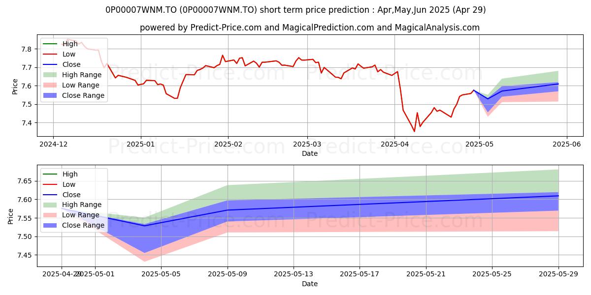 Maximum and minimum Fidelity Port Passage 2010 - T5 short-term price forecast for May,Jun,Jul 2025