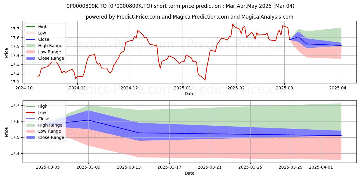 Maximum and minimum London Life Profil 2030 (GSP) short-term price forecast for Mar,Apr,May 2025