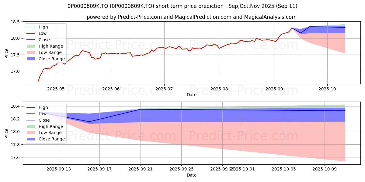 Maximum and minimum London Life Profil 2030 (GSP) short-term price forecast for Oct,Nov,Dec 2025