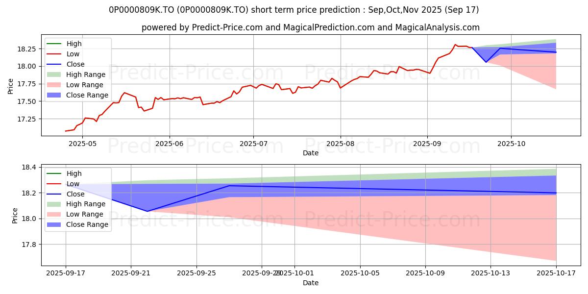 Maximum and minimum London Life Profil 2030 (GSP) short-term price forecast for Oct,Nov,Dec 2025 Maximum and minimum London Life Profil 2030 (GSP) short-term price forecast for Oct,Nov,Dec 2025