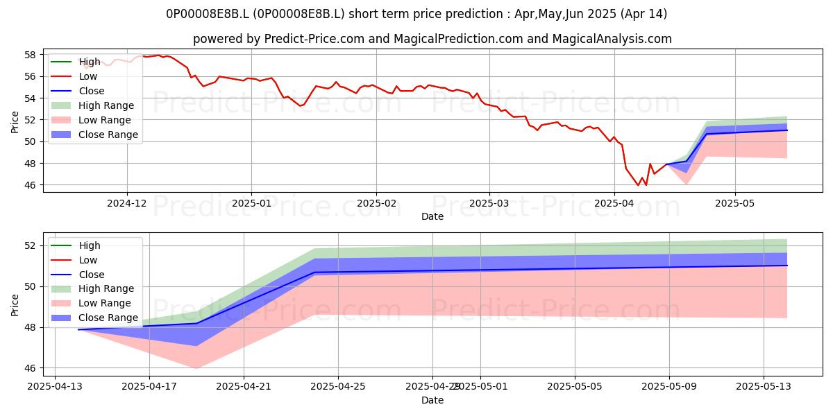 Maximum and minimum UWS Invesco UK Smaller Cos Equi short-term price forecast for May,Jun,Jul 2025