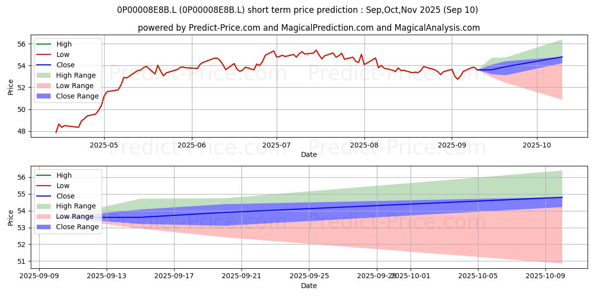Maximum and minimum UWS Invesco UK Smaller Cos Equi short-term price forecast for Sep,Oct,Nov 2025
