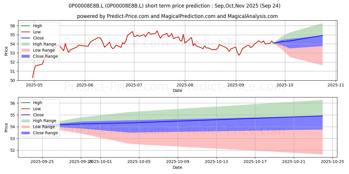 Maximum and minimum UWS Invesco UK Smaller Cos Equi short-term price forecast for Oct,Nov,Dec 2025
