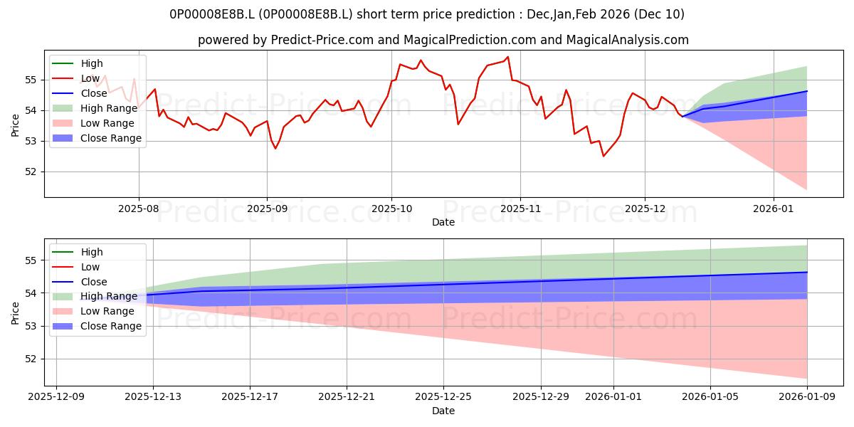 Maximum and minimum UWS Invesco UK Smaller Cos Equi short-term price forecast for Dec,Jan,Mar 2026