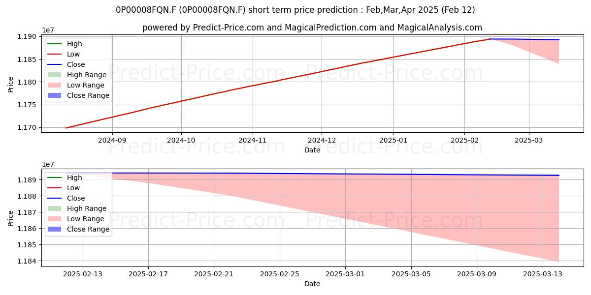 Maximum and minimum CPR Cash I short-term price forecast for Mar,Apr,May 2025