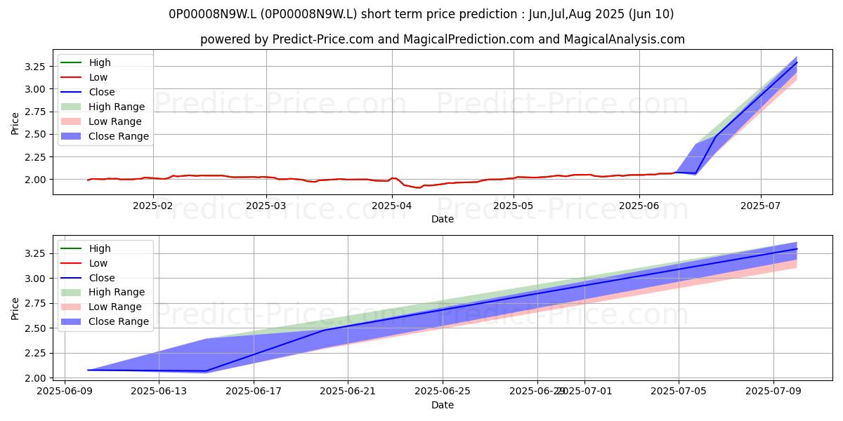 Maximum and minimum Courtiers Total Return Cautious short-term price forecast for Jun,Jul,Aug 2025
