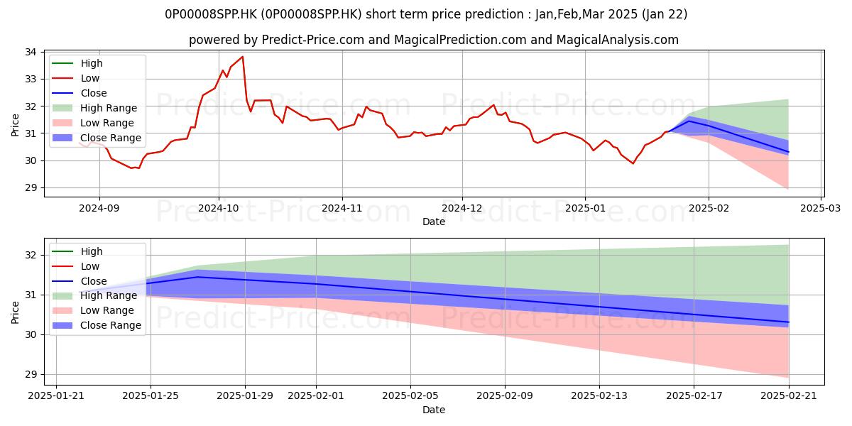 Maximum and minimum Fidelity Retirement Master Trus short-term price forecast for Feb,Mar,Apr 2025